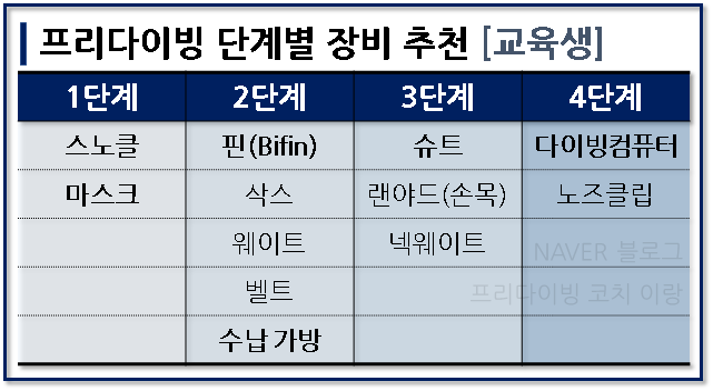 [프리다이빙 장비] 자기랑 딱 맞는 마스크와 스노클 제대로 고르는 구매 가이드