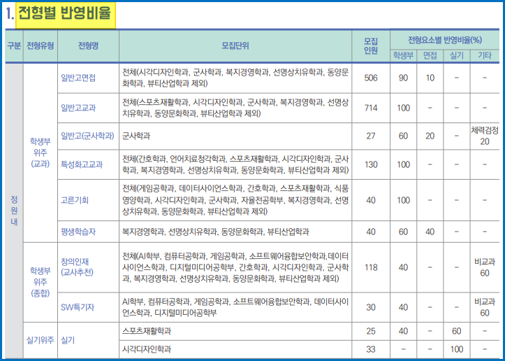 동명대학교( 동명대 ) 수시등급 (2020학년도) : 네이버 블로그