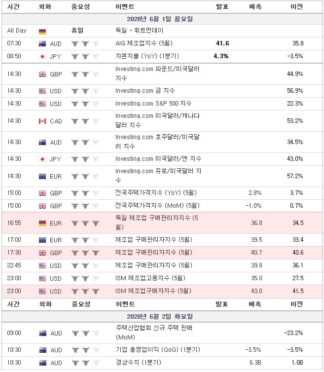 [20.06.01 경제지표] 독일 증권거래소 휴장 / 독일·영국 제조업구매관리자지수(PMI) / 미국 ISM 제조업구매자지수