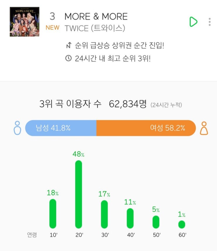트와이스 신곡 more&more 멜론 진입 이용자수 순위 트와이스 신곡 more&more 멜론 진입 이용자수 순위