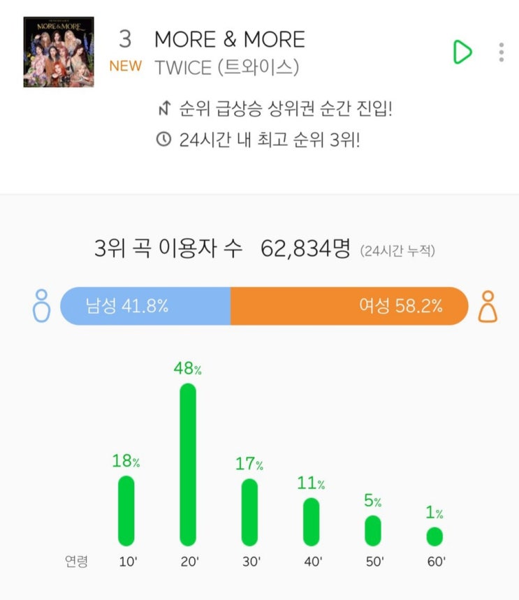 트와이스 신곡 more&more 멜론 진입 이용자수 순위