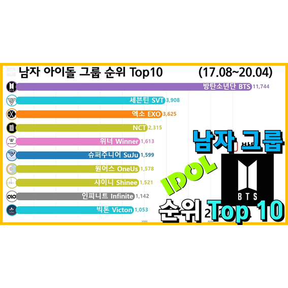 남자 아이돌 그룹 순위 Top 10 (방탄소년단, 엑소, 워너원)