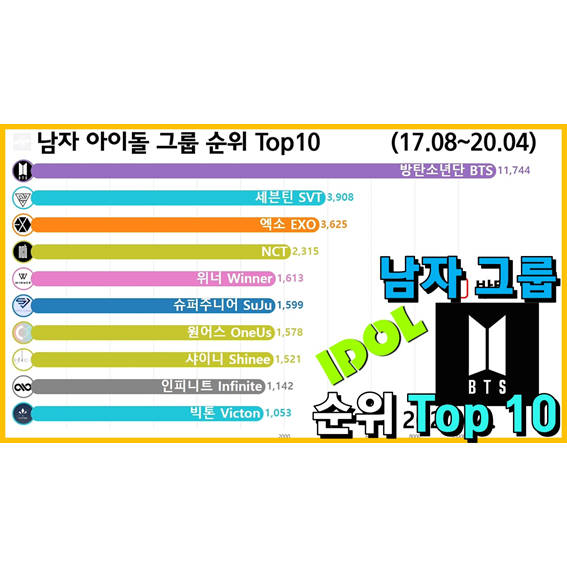 남자 아이돌 그룹 순위 Top 10 (방탄소년단, 엑소, 워너원)