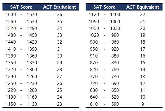 미국 대학 입시제도 알아보기 - SAT와 ACT (2)
