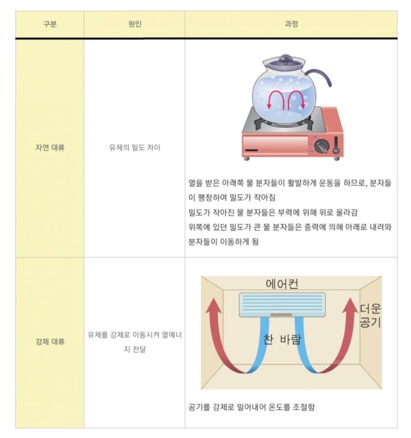 [자연대류VS강제대류] : 네이버 블로그