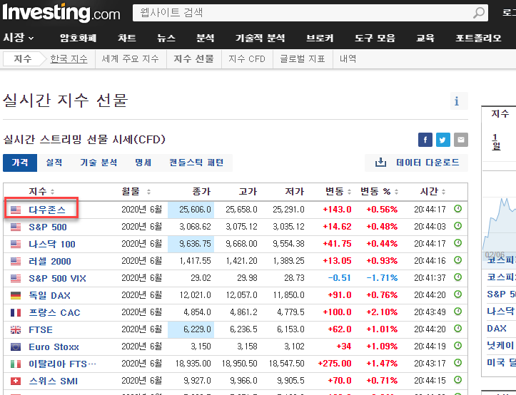 다우선물지수 눈여겨 볼 이유