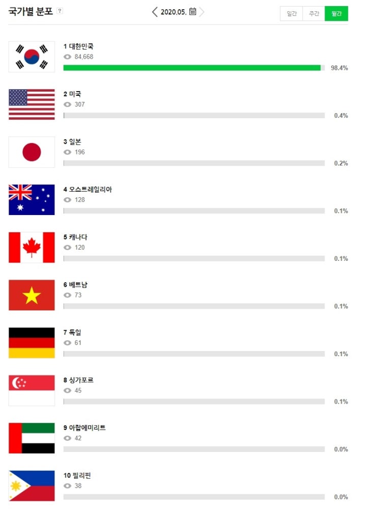  블로그 국가별 분포를 확인하기