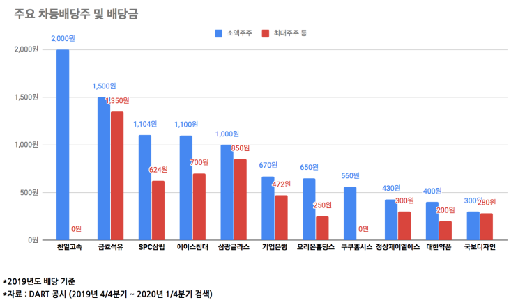 소액주주님, 배당 더 드릴게요 (2020 차등배당주)