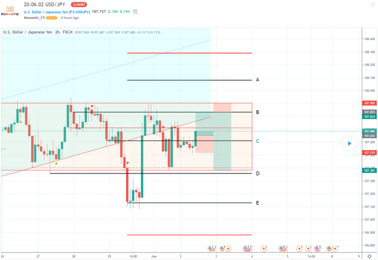 20.06.02 USD/JPY 달러/엔 차트분석