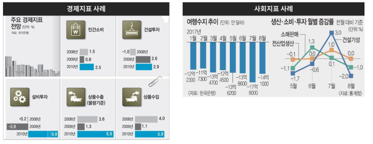  지표분석의 중요성