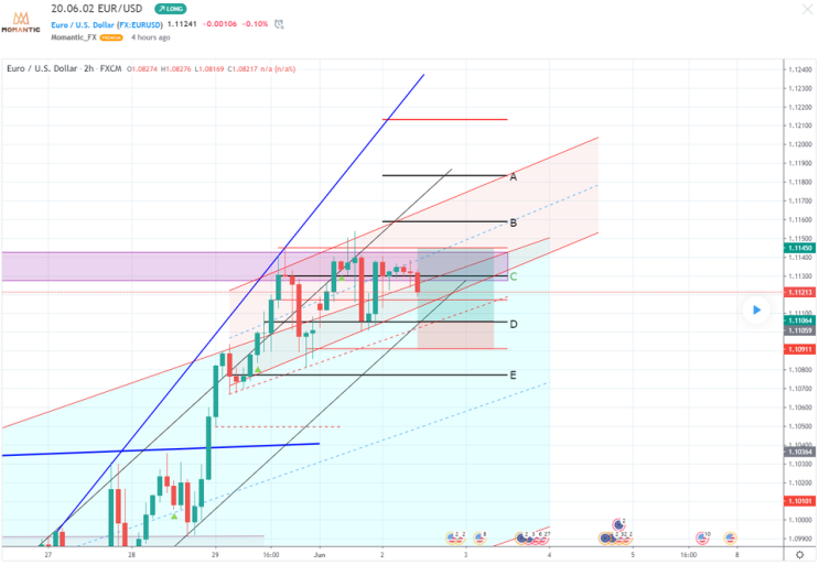 [FX마진거래 실전차트분석] EUR/USD 유로/달러 지지선, 최대 상승지점 예상!