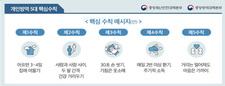  생활방역 5대 수칙은…아프면 3~4일 쉬고 사람간 두 팔간격 건강거리