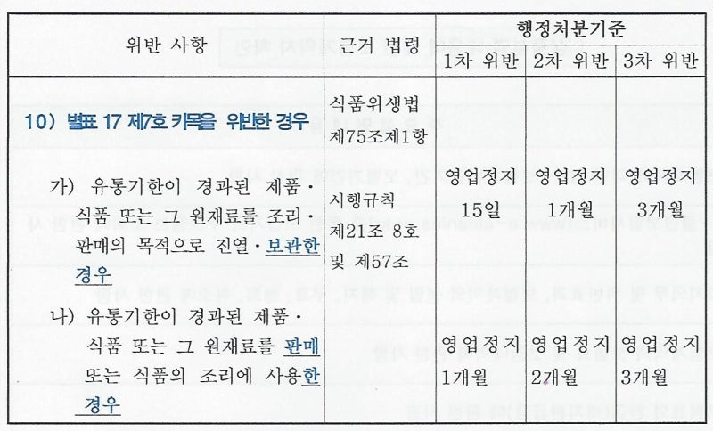 음식물 재사용에 따른 식품위생법 위반과 영업정지 등 행정처분 - 하상인행정사사무소