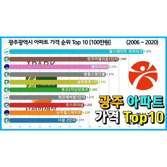 광주광역시 가장 비싼 아파트 순위 Top 10 (남구, 서구, 광산구)