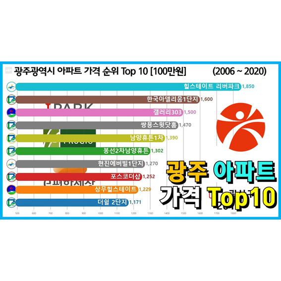 광주광역시 가장 비싼 아파트 순위 Top 10 (남구, 서구, 광산구)
