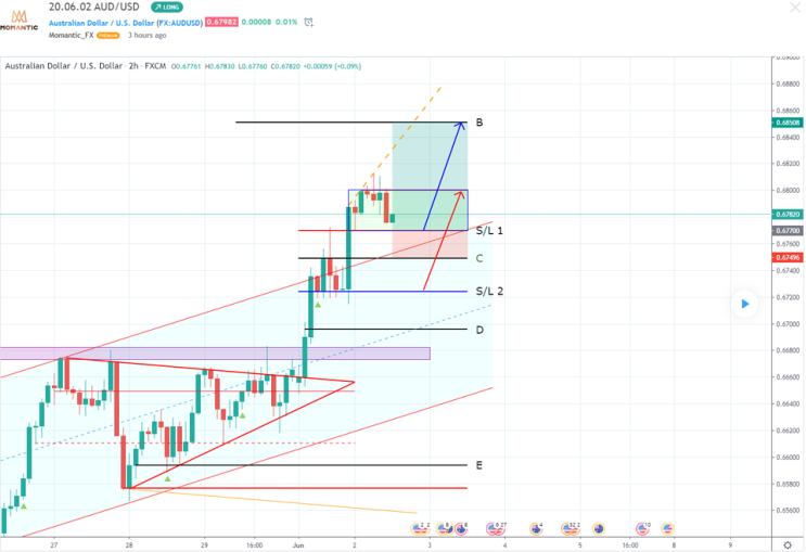 [FX마진거래 실전차트분석] AUD/USD(호주달러/달러) 지지선과 상승예상지점은?