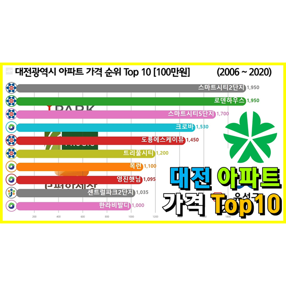  대전광역시 가장 비싼 아파트 순위 Top 10 (유성구, 서구)