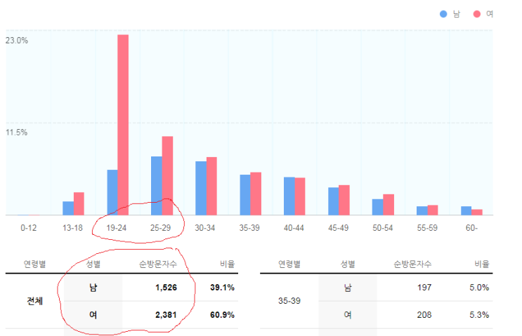  블로그꿀팁 반드시 통계를 공략 1편 : 블로그 통계 이용시간대 남녀비율 조회수
