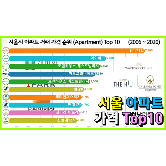  서울특별시 가장 비싼 아파트 순위 Top 10 (한남더힐, 갤러리아포레)