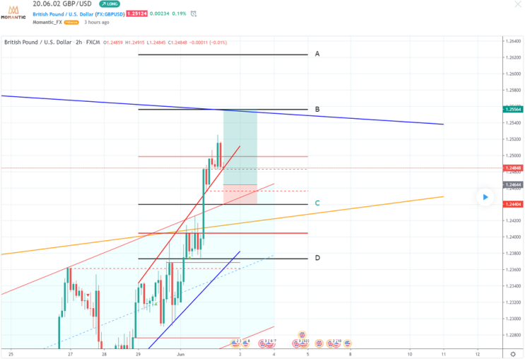 GBP/USD 파운드/달러 지지저항 지점과 반등 예상[FX마진거래 실전차트분석]