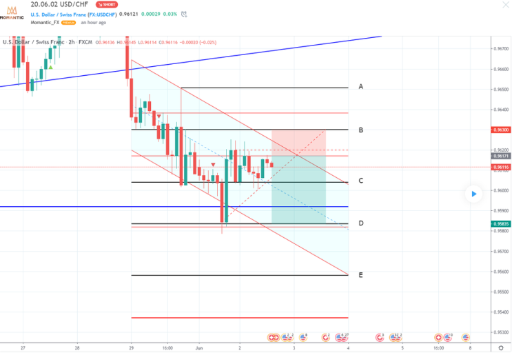 [FX마진거래 실전차트분석] USD/CHF(달러/스위스프랑) 하락세 예상! 예상지점은?