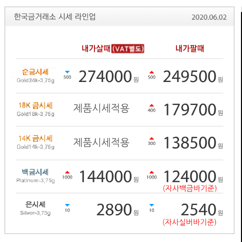  수원장안점 한국금거래소 골드쉘 금값, 미 증시 소폭에 보합권...은 3개월래 최고