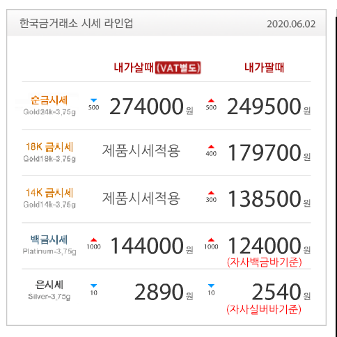 수원장안점 한국금거래소 골드쉘 금값, 미 증시 소폭에 보합권...은 3개월래 최고