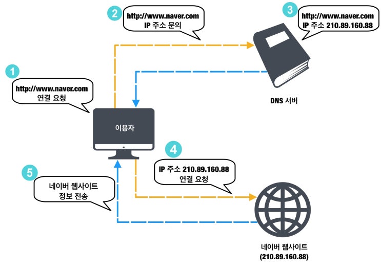  DNS 서버와 VPN 우회 차이점 비교