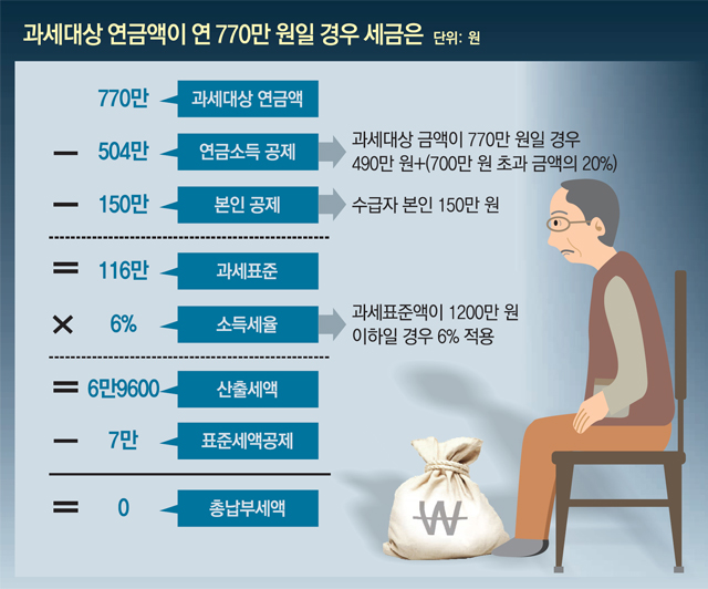 국민연금 받을 때도 세금 내야 한다니…