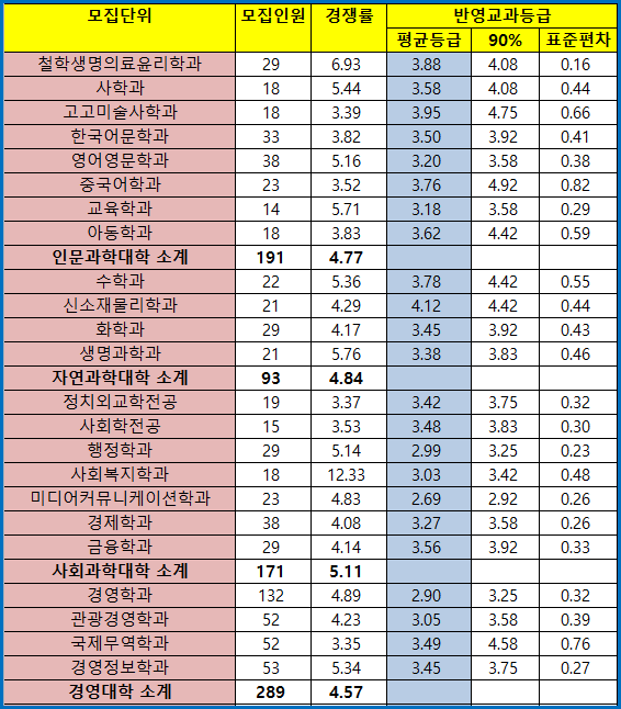 동아대학교( 동아대 ) 수시등급 (2020학년도) : 네이버 블로그