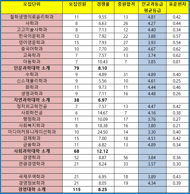 동아대학교( 동아대 ) 수시등급 (2020학년도) : 네이버 블로그
