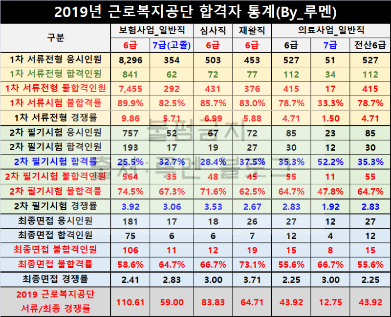 근로복지공단 채용공고] 근복 자소서 서류 경쟁률(Ft.연봉) : 네이버 블로그