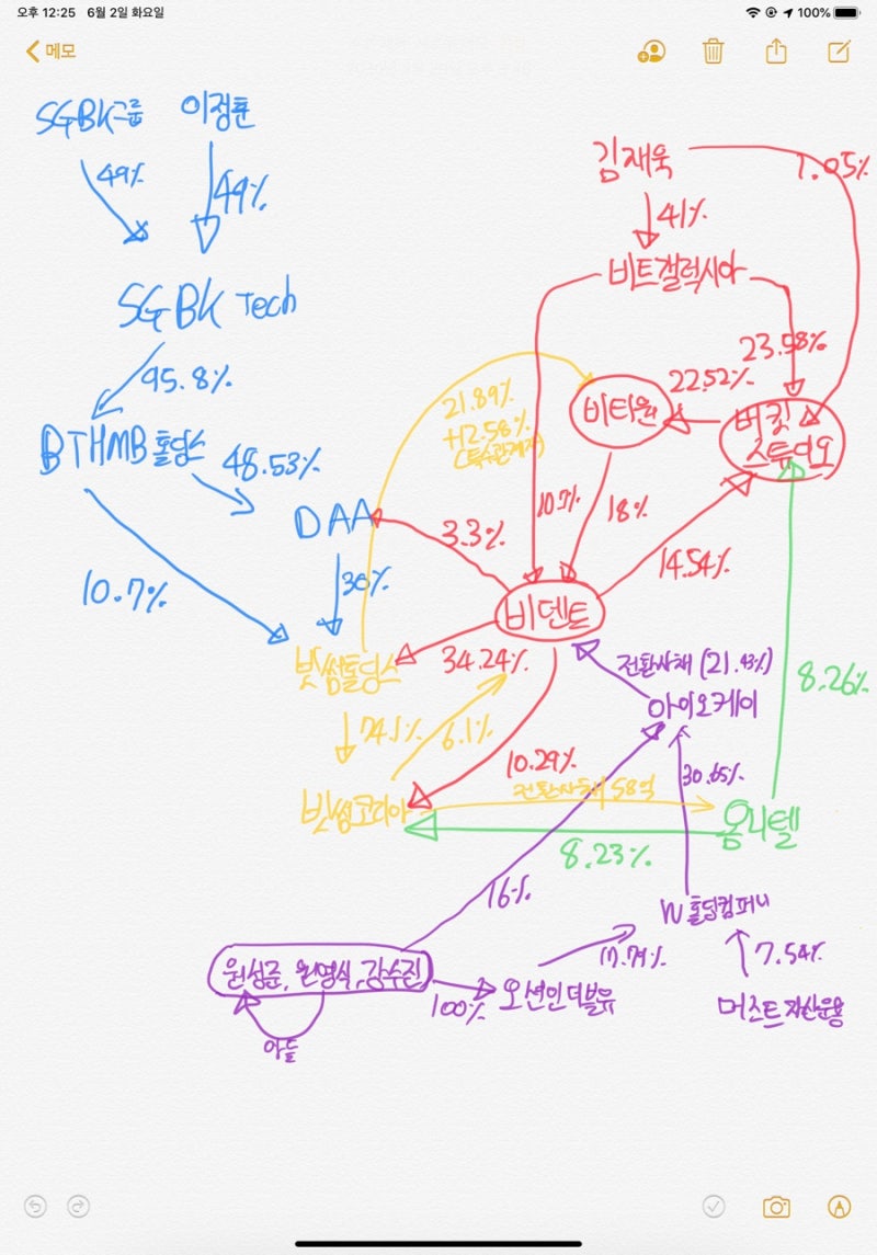 빗썸의 지배구조 (부제 : 비덴트의 지배구조), 비트코인 관련주 비덴트. : 네이버 블로그