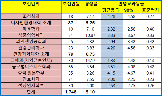 동아대학교( 동아대 ) 수시등급 (2020학년도) : 네이버 블로그 동아대학교( 동아대 ) 수시등급 (2020학년도) : 네이버 블로그