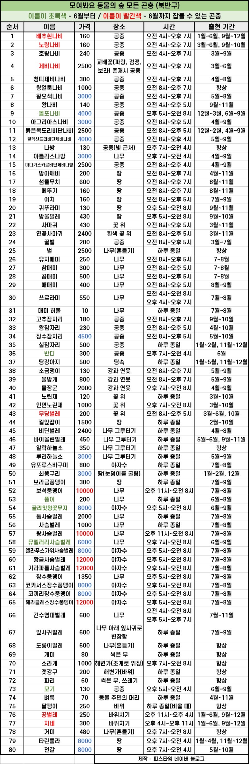 모여봐요 동물의 숲 모동숲 6월 물고기 상어 낚시, 곤충 도감 가격 공략 : 네이버 블로그 모여봐요 동물의 숲 모동숲 6월 물고기 상어 낚시, 곤충 도감 가격 공략 : 네이버 블로그