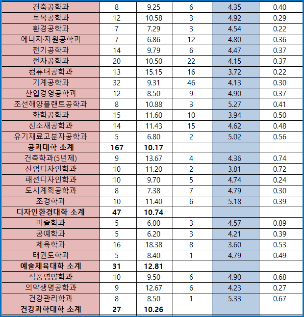 동아대학교( 동아대 ) 수시등급 (2020학년도) : 네이버 블로그