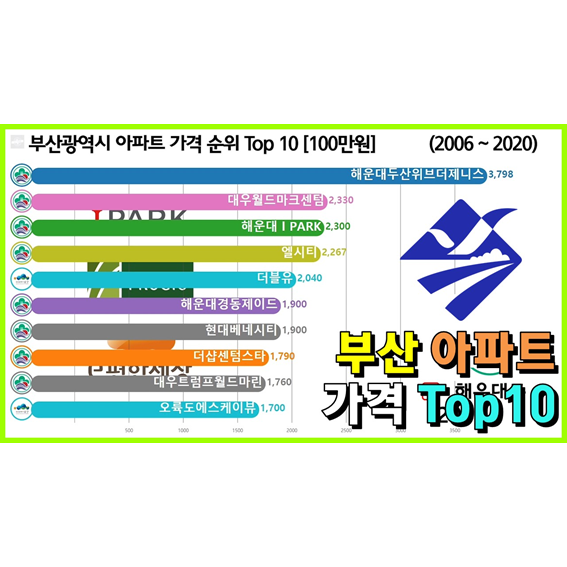  부산광역시 가장 비싼 아파트 순위 Top 10 (해운대구, 동래구, 서면)