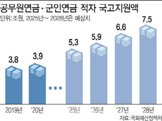 눈덩이 적자 공무원·군인연금 손본다…9월 공론화 눈덩이 적자 공무원·군인연금 손본다…9월 공론화
