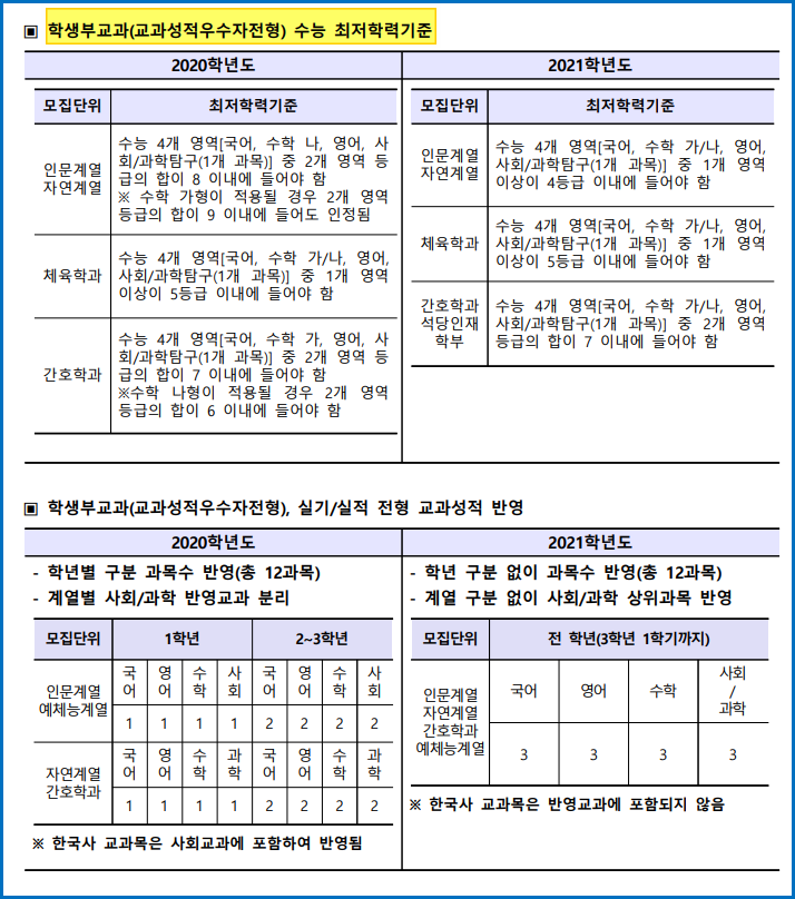 동아대학교( 동아대 ) 수시등급 (2020학년도) : 네이버 블로그 동아대학교( 동아대 ) 수시등급 (2020학년도) : 네이버 블로그
