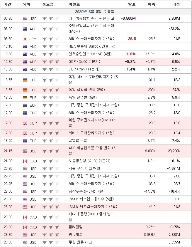 [20.06.03 경제지표] 호주 GDP / 독일 실업률변동 / 영국 복합구매관리자지수 / 미국 ADP 비농업부문 고용변화·ISM 비제조업구매자지수·원유재고 /캐나다 금리결정