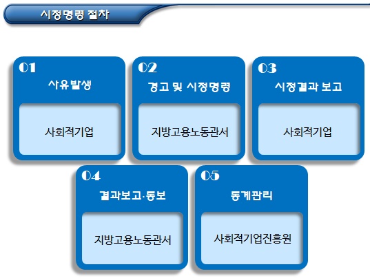 사회적기업 인증 사후관리(경고 및 시정명령)1