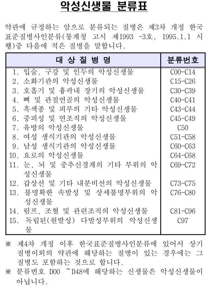 보험 가입 전 갑상선의 양성신생물 vs 가입 후 갑상선의 악성신생물 C73 , 암진단금은... 2