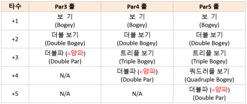 골프 점수] 스코어 카드 작성 / 골프 타수 계산 하는법 알고 있나요? : 네이버 블로그