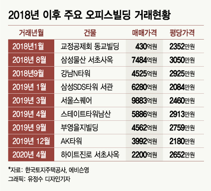 기업 어려운데 오피스빌딩 값 왜 뛸까? 뒤에선 '머니게임' 기업 어려운데 오피스빌딩 값 왜 뛸까? 뒤에선 '머니게임'