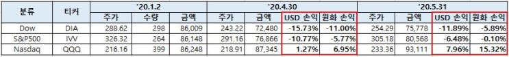 올웨더포트폴리오 가상투자 5월 마감 점검