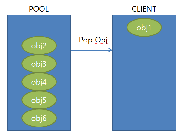 오브젝트 풀(Object Pool)이란? : 네이버 블로그