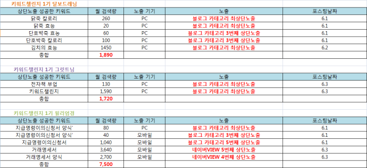  키워드황제 윌리엄경과 함께하는 키워드챌린지 1기 중간보고