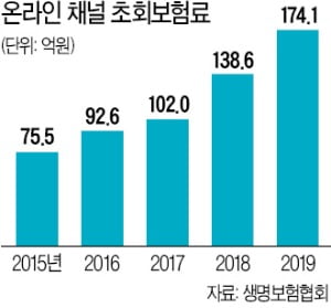 가입 쉽고 보험료 싸고…'온라인 보험'의 재발견