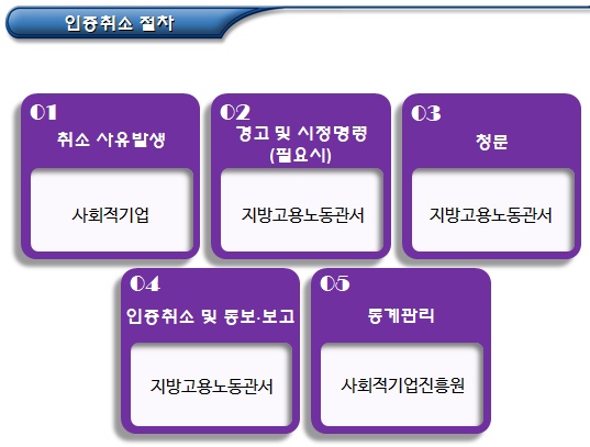 사회적기업 인증 취소 근거규정 및 사유