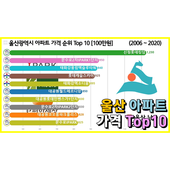 울산광역시 가장 비싼 아파트 순위 Top 10 (남구, 중구, 옥동, 삼산동, 성안동)